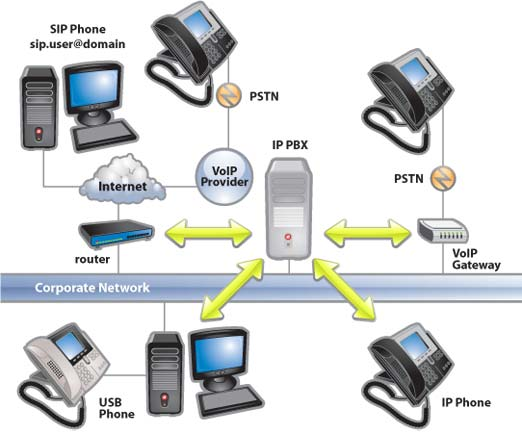 PABX IP